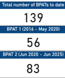 BPATs numbers